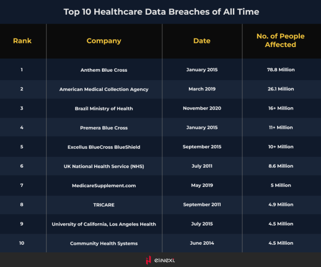 Top 10 Healthrcare Data Breaches of All Time