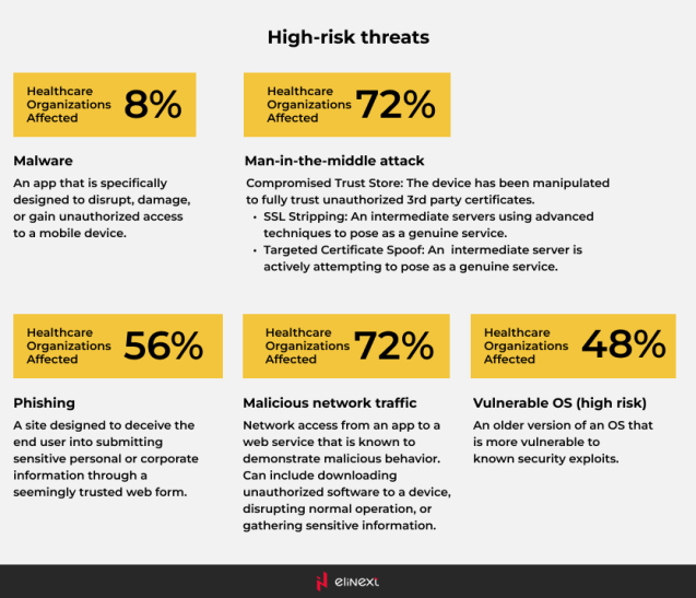 High-risk Threats