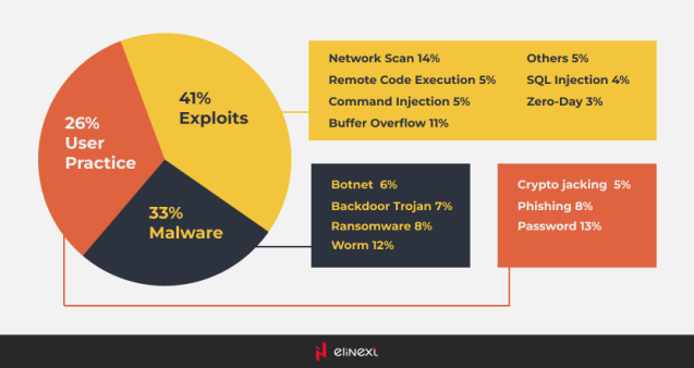 The most frequent types of attacks