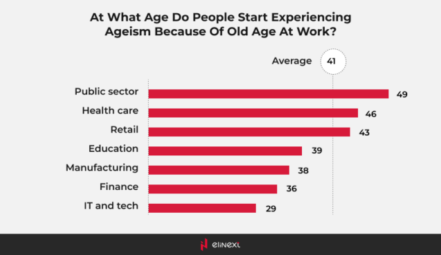The most striking aspect of the survey is the age at which the respondents started to experience ageism
