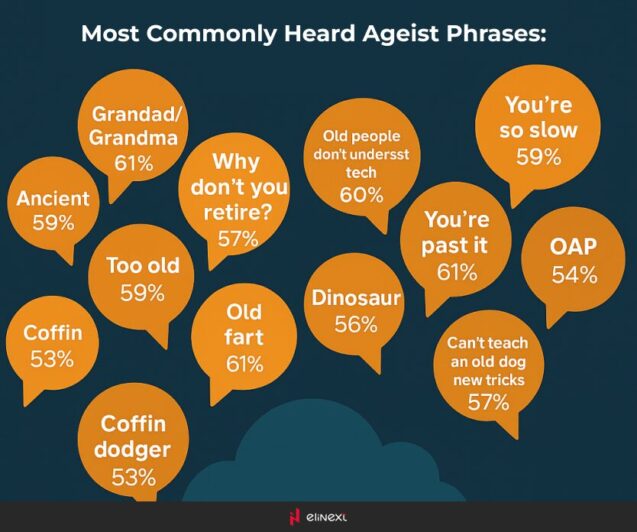 The survey also highlights the most common ageist phrases