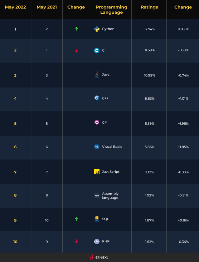 Python – a first-choice programming language