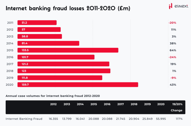 Internet Banking Fraud Losses 2011-2020