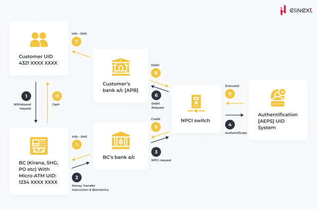 Mantra’s Aadhaar Enabled Biometric Device for AePS