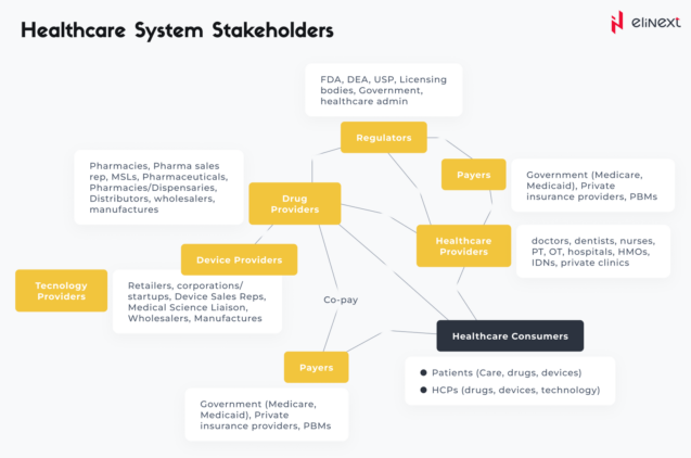 Healthcare as industry