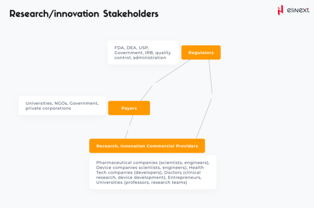 The Healthcare System players' concept map