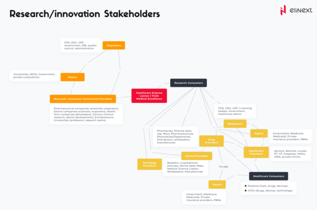 The Healthcare System players' concept map