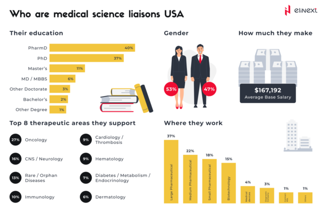 Medical Science Liaison (MSL)
