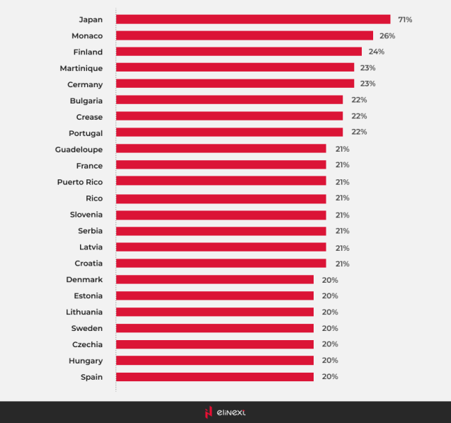 Countries with the population over 65