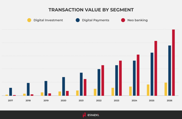 Transaction Value Change by Segment