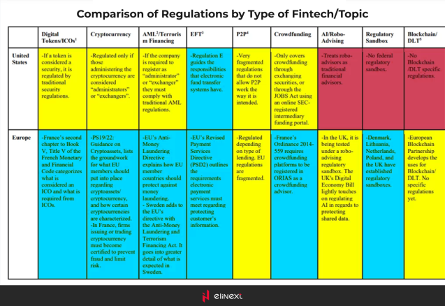 Comparison of Regulations by Type of Fintech