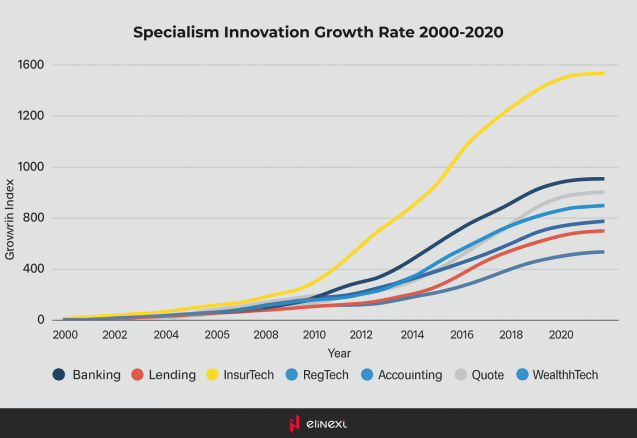 Specialism Innovation Growth Rate