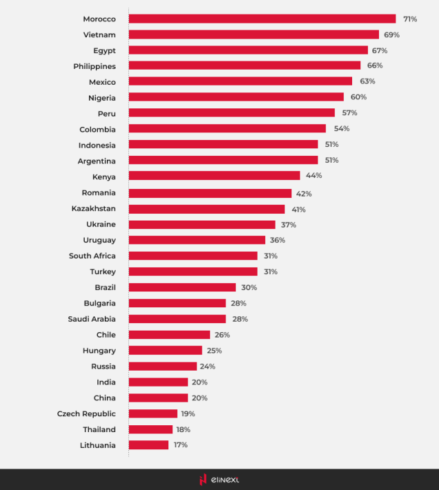 Unbanked Countries