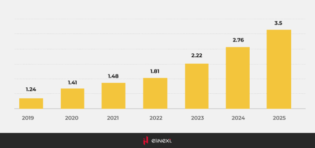 Market revenue in billion U.S. dollars