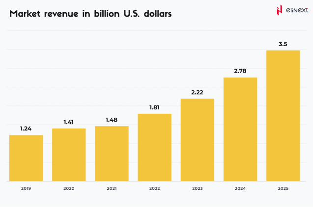 Market Revenue in Billion U.S.D.