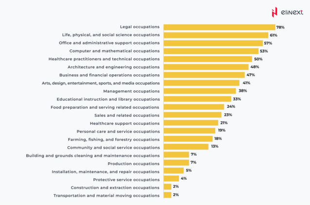 How Many Jobs Will be Lost to AI by 2030?