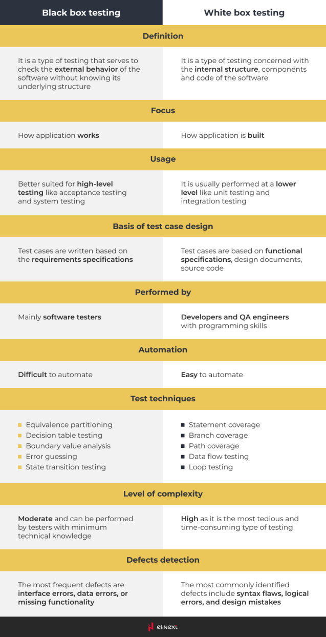 Key differences between the white box or black box testing