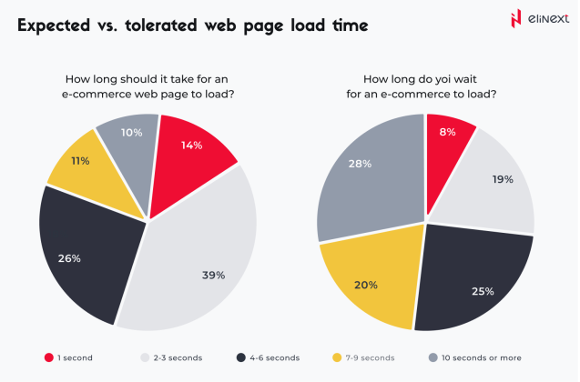 Expected vs. Tolerated Web Page Load Time