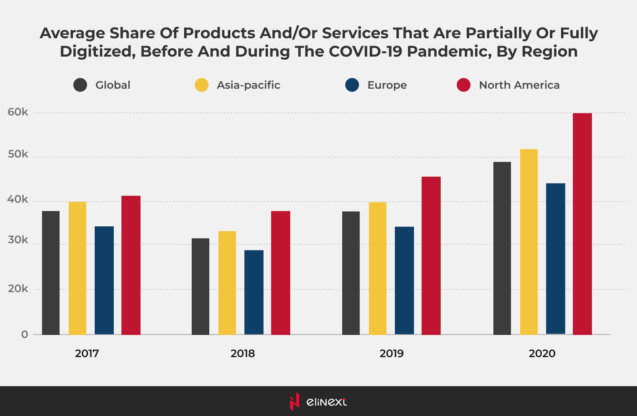 Average Share of Products and/or Services That Are Partially or Fully Digitized, Before and During the COVID-19 Pandemic, Be Region