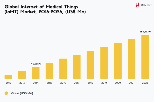 IoMT- What is it exactly?