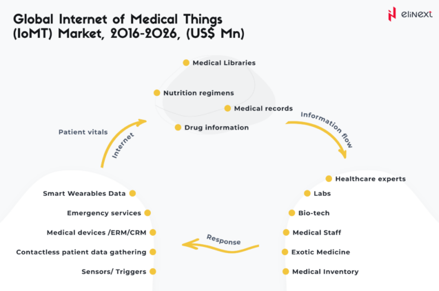 how IoMT actually works
