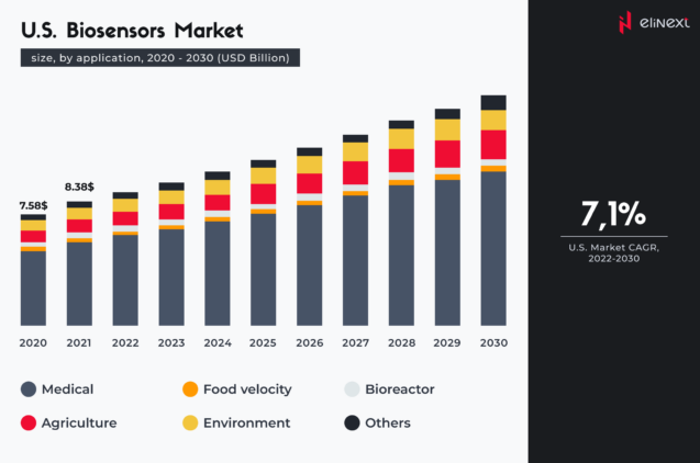 the global biosensors market will keep expanding at a CAGR of 8.0%