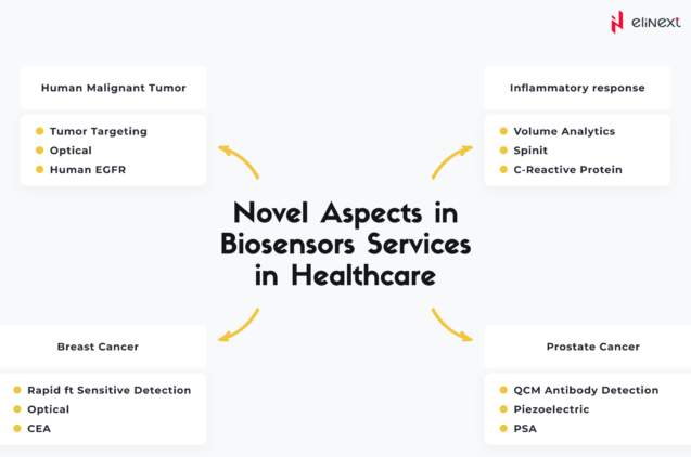 Biosensors applications in medical field