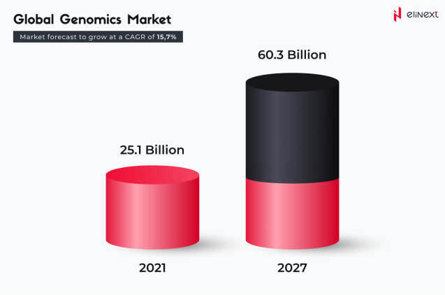 Global genomics market