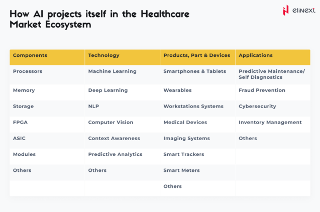 AI projects itself in the Healthcare Market Ecosystem