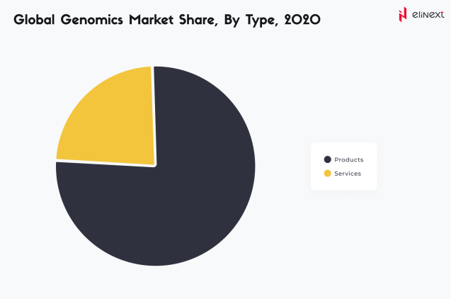 Global Genomics Market Share, 2020