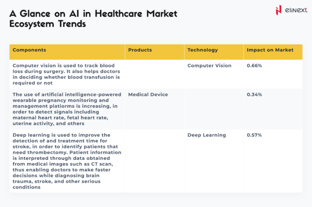 All The Research distinguishes three other trends in the use of AI in healthcare