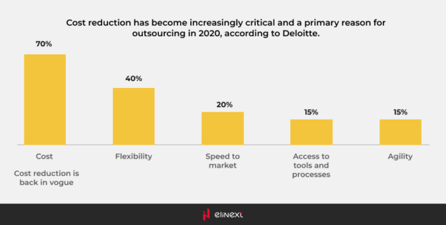 Outsourcing objectives