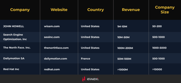 Companies using Java for their programming