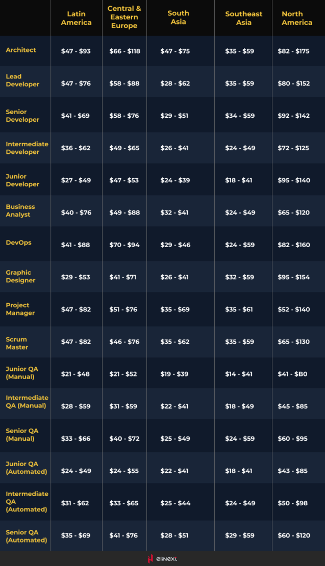 Software development rates