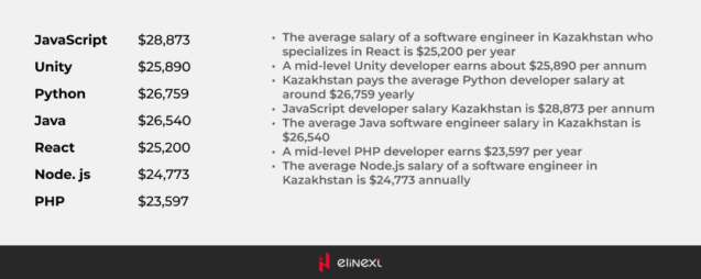 The average salaries of Kazakh software engineers by technology