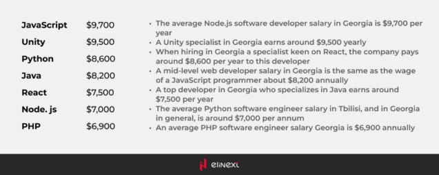 The average salaries of Georgian software developers by technology