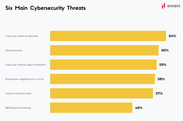 Six main cybersecurity threats