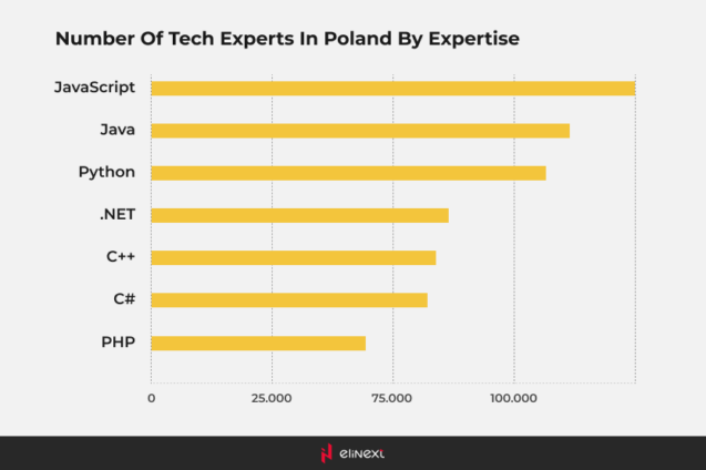 Java, JS, and Python are the most popular technologies among Polish tech specialists