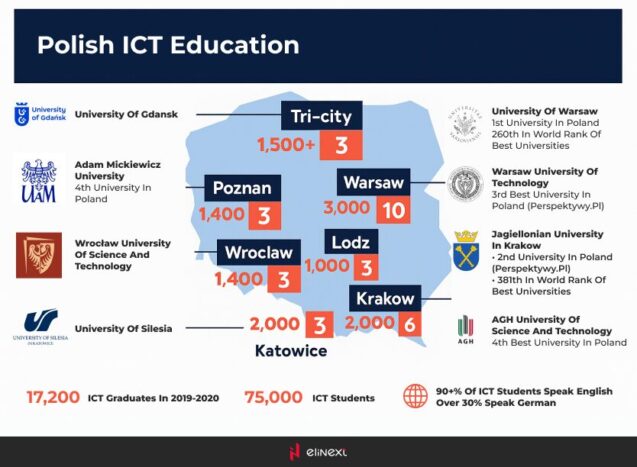 Poland boasts high standards of education and multiple globally recognized tech universities