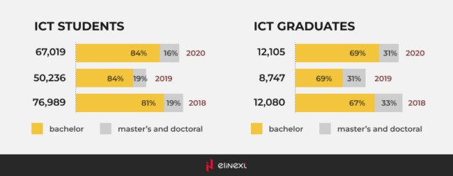 In 2020, Poland had 67,019 ICT students