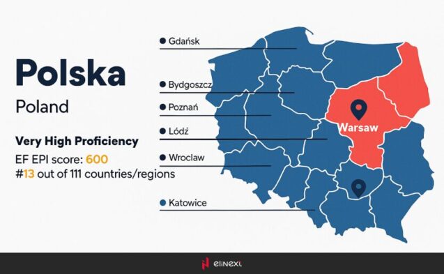 Poland ranks 13 out of 111 in terms of English proficiency