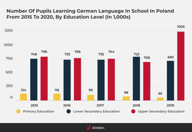 in 2020, more than 690.000 middle school Polish students studied German as a foreign language: