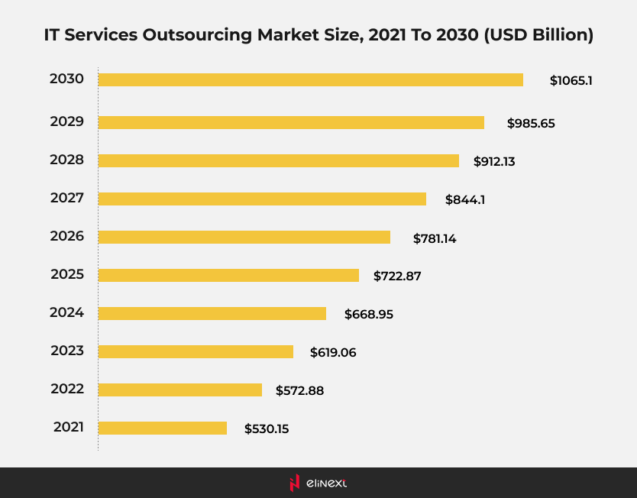 IT Outsourcing: market size