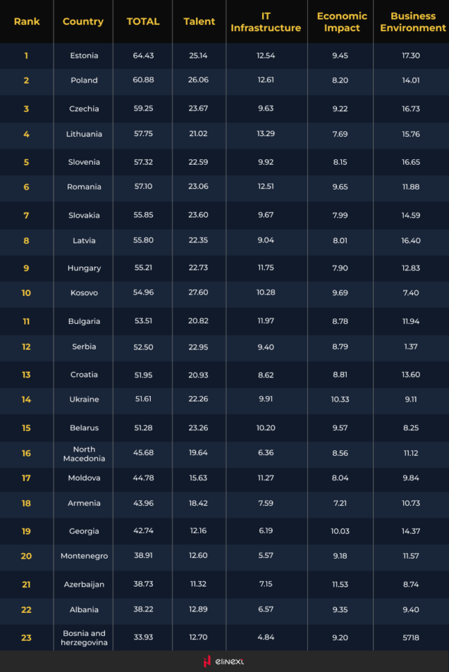 Poland currently occupies the second place in the IT Competitiveness Index