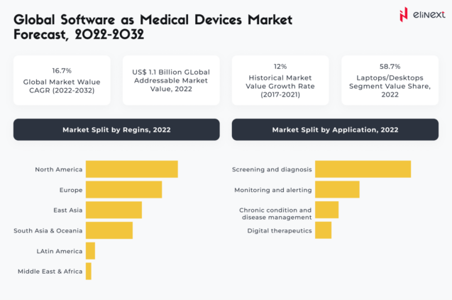 SaMD: market size and perspectives