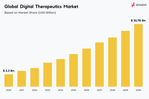 According to Strategic Market Research, by 2030, the global DTx market is expected to reach $35.78 billion, growing at a CAGR of 31.4%