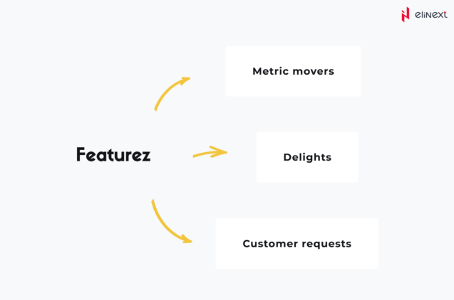 Feature buckets that categorize features into metric movers, customer requests, and customer delights