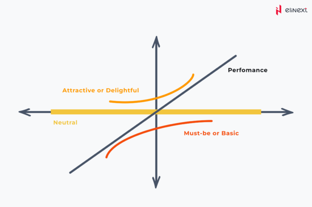 Kano model that puts customers at the heart of service development and prioritizes features based on customer satisfaction