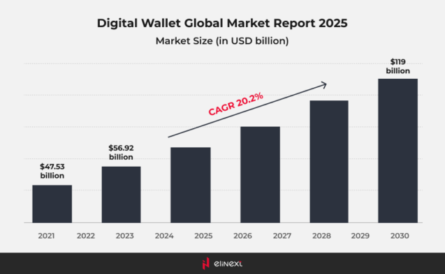 The Future of Digital Wallets: 2025 Trends, Market Insights, and Key Challenges