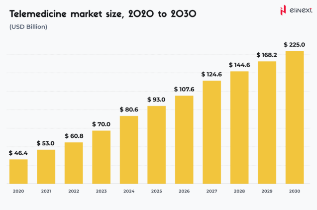 State of Telemedicine Market in Germany, France, and Norway: 2023 Research